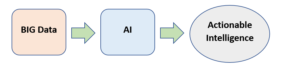 How Do Big Data And Ai Work Together Ilink Digital