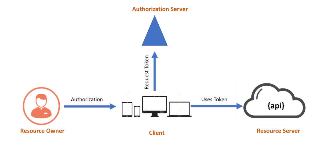 OAuth 2.0 - Foundation for Secure Systems - iLink Digital