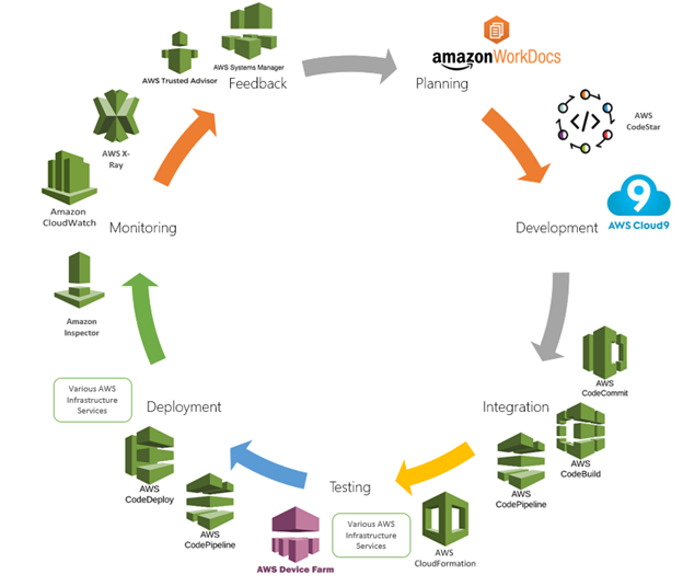 AWS DevOps Services: Automation, Consulting and Implementation