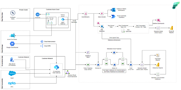 Lambda architecture with Microsoft Fabric