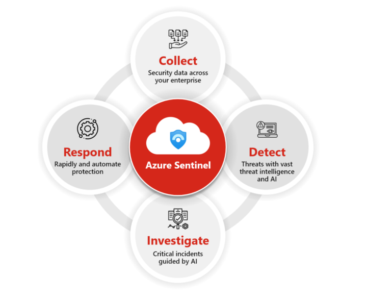 Microsoft Sentinel Framework